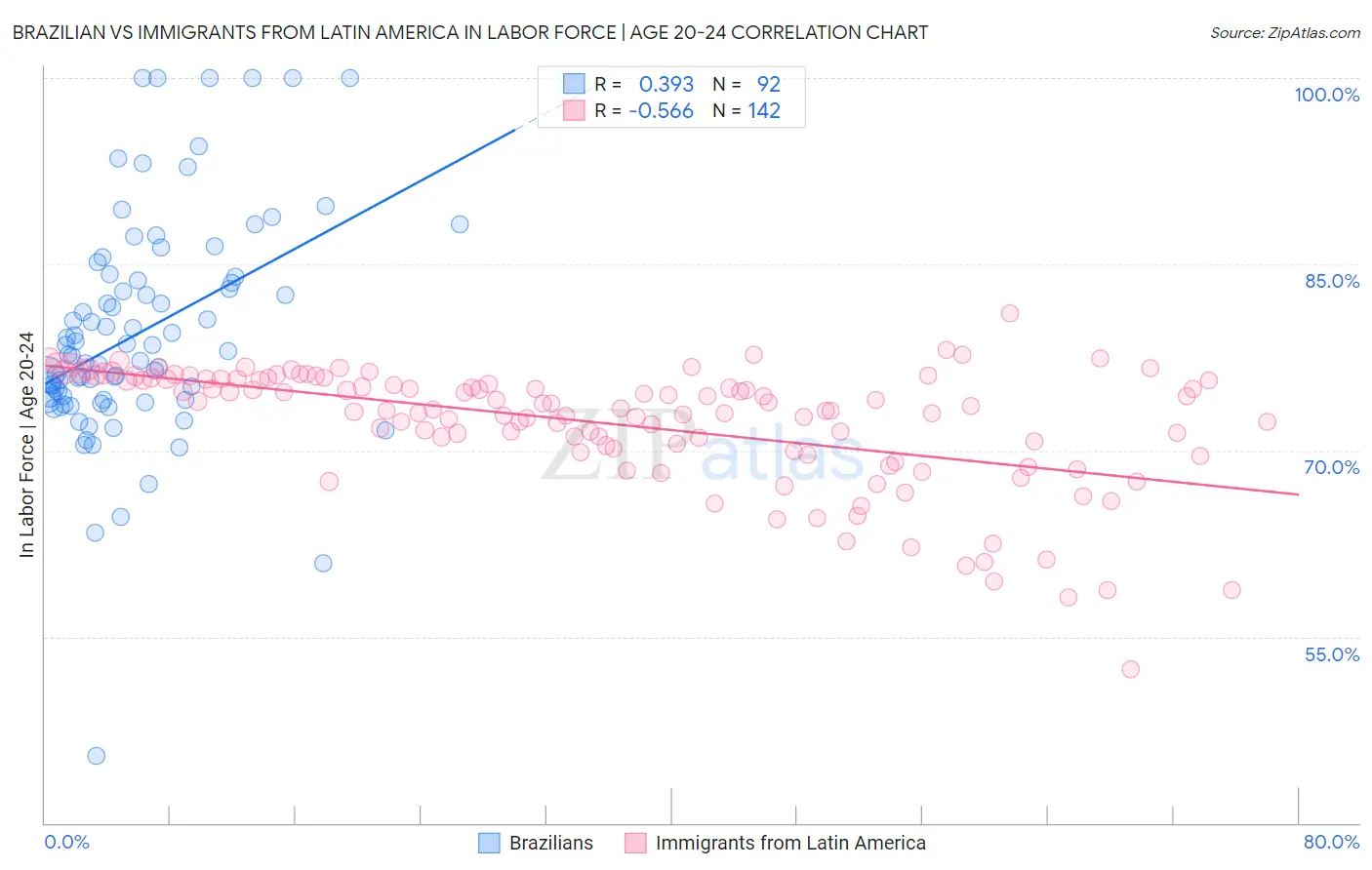 Brazilian vs Immigrants from Latin America In Labor Force | Age 20-24