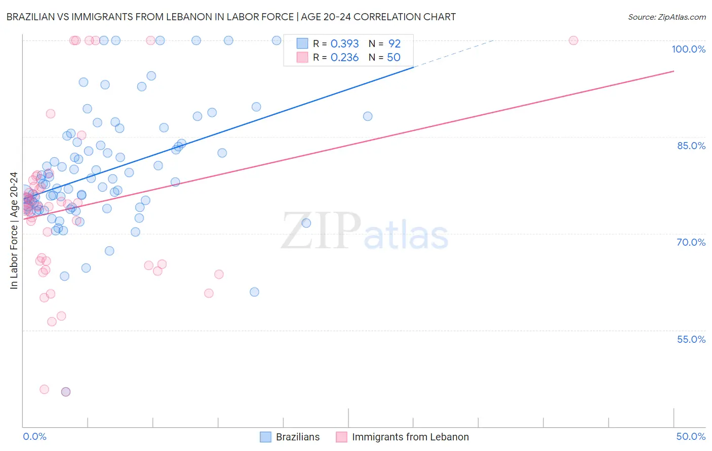 Brazilian vs Immigrants from Lebanon In Labor Force | Age 20-24