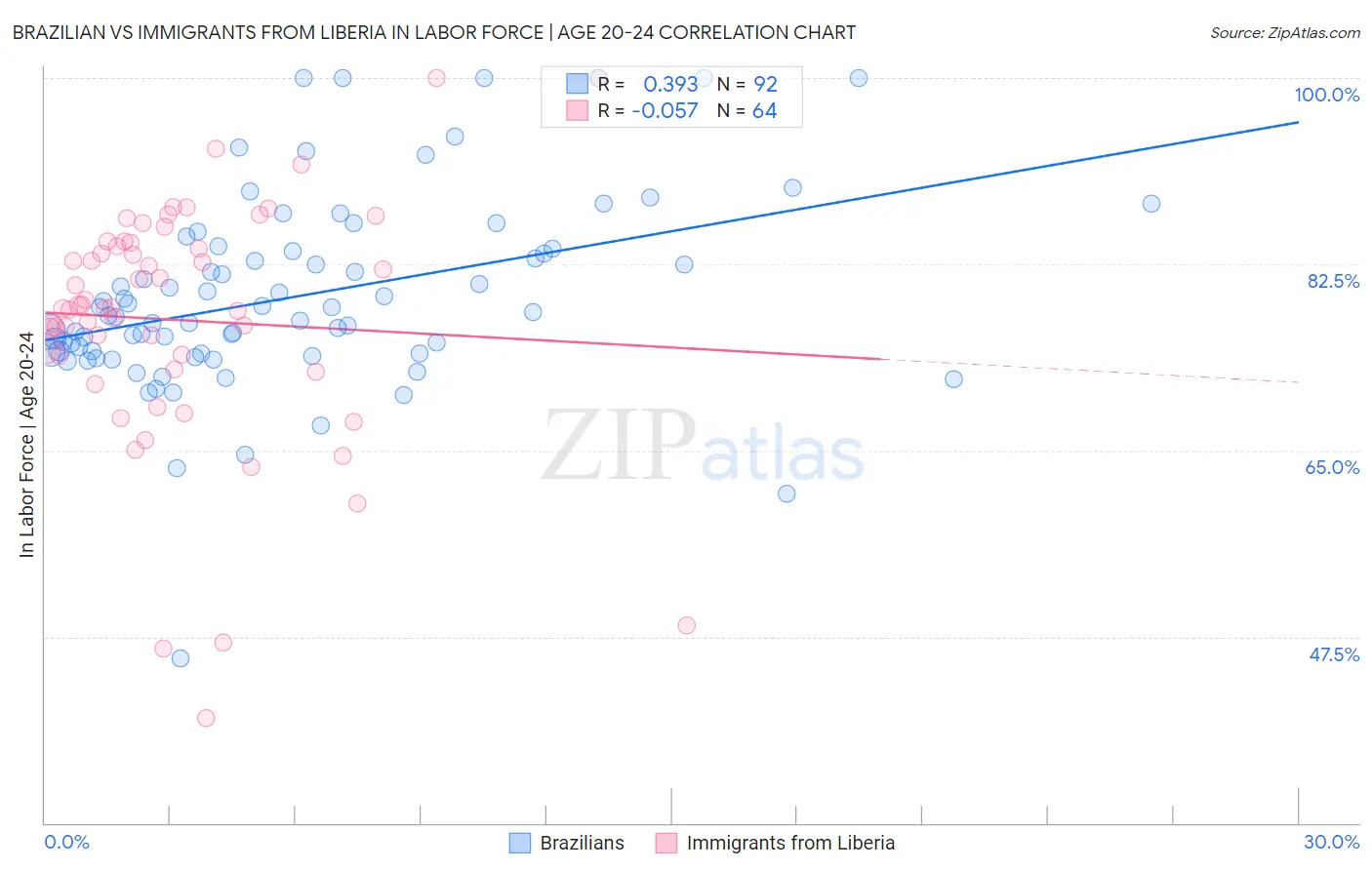 Brazilian vs Immigrants from Liberia In Labor Force | Age 20-24