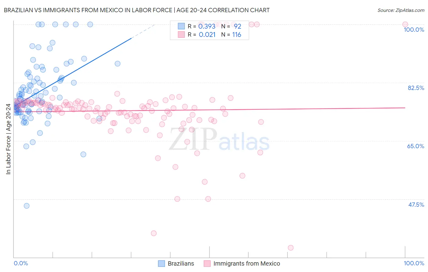 Brazilian vs Immigrants from Mexico In Labor Force | Age 20-24