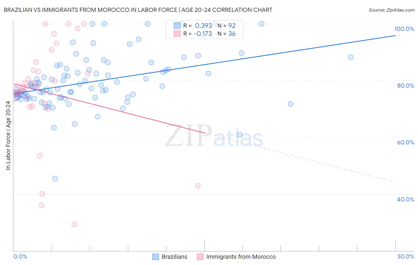 Brazilian vs Immigrants from Morocco In Labor Force | Age 20-24