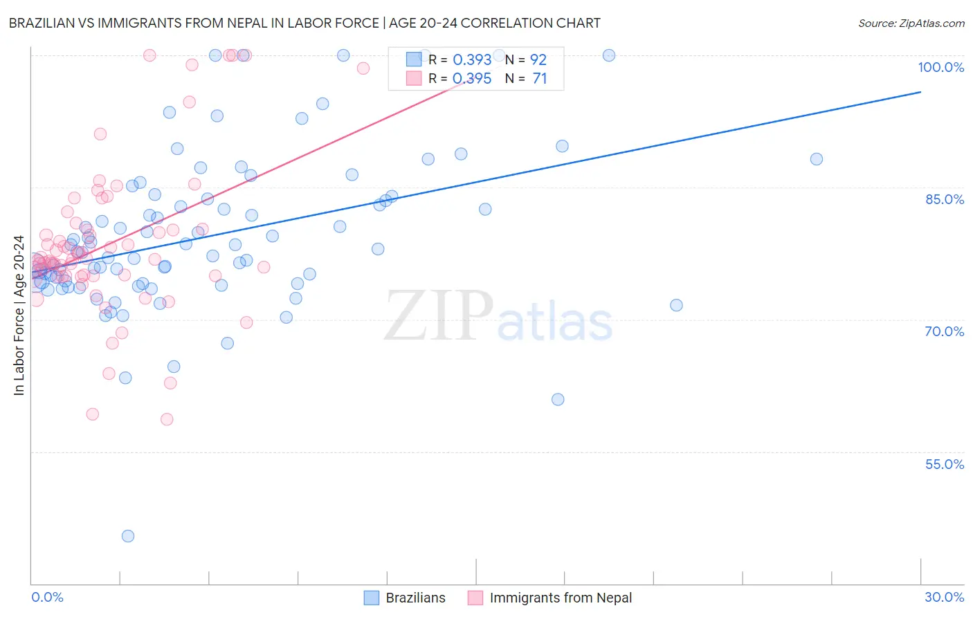 Brazilian vs Immigrants from Nepal In Labor Force | Age 20-24