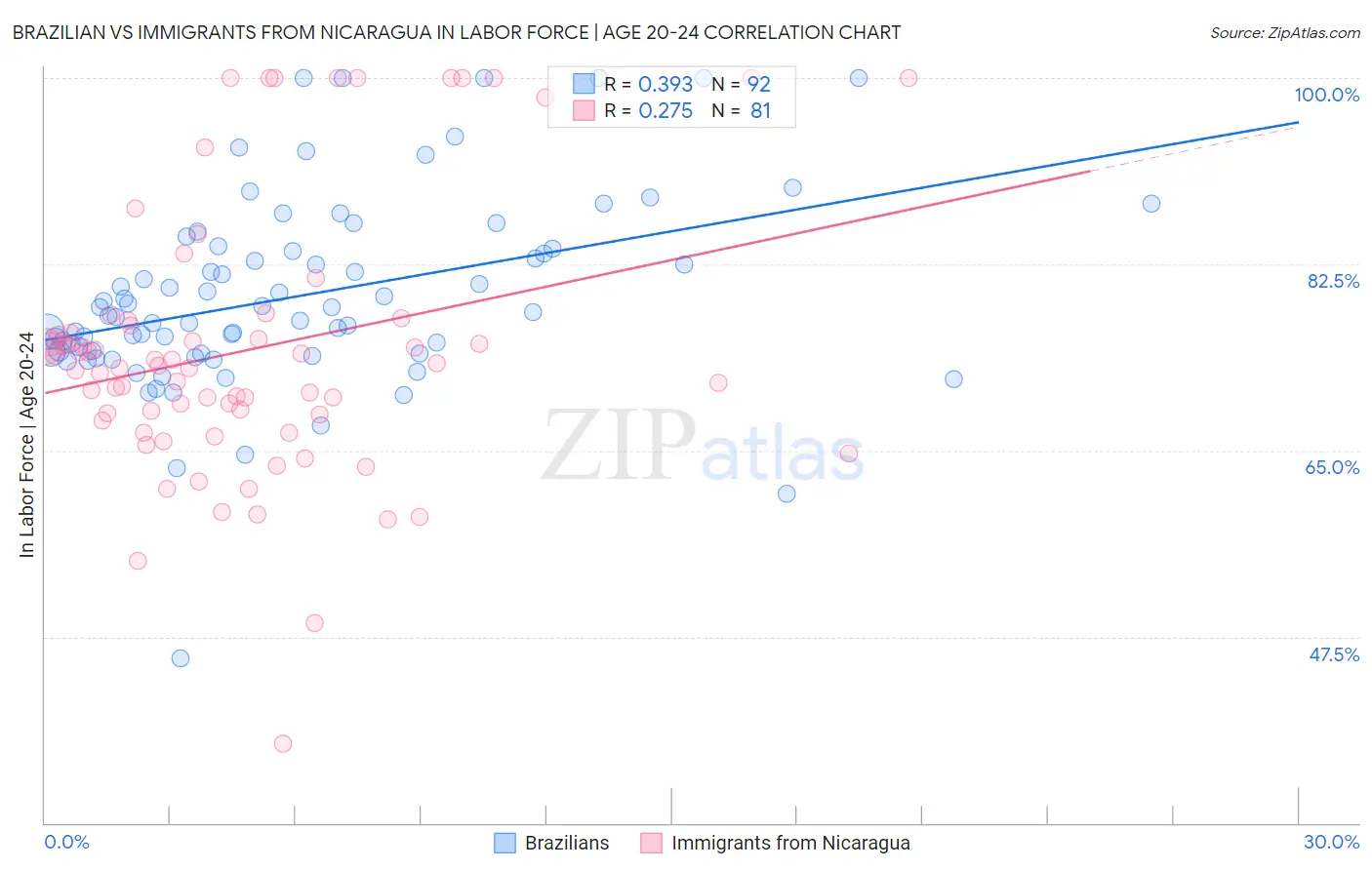 Brazilian vs Immigrants from Nicaragua In Labor Force | Age 20-24