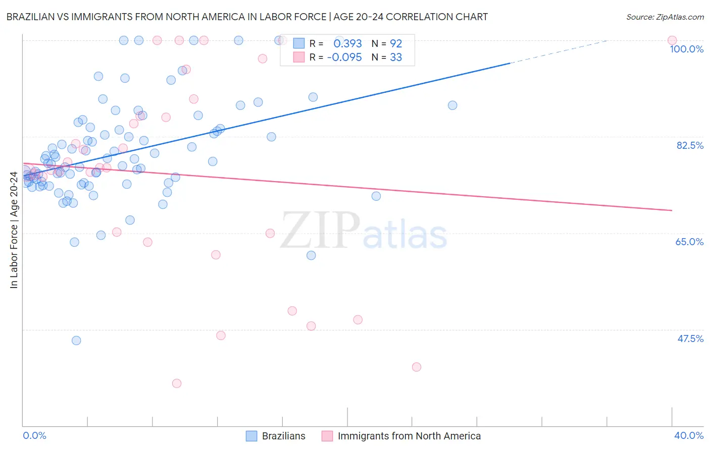 Brazilian vs Immigrants from North America In Labor Force | Age 20-24