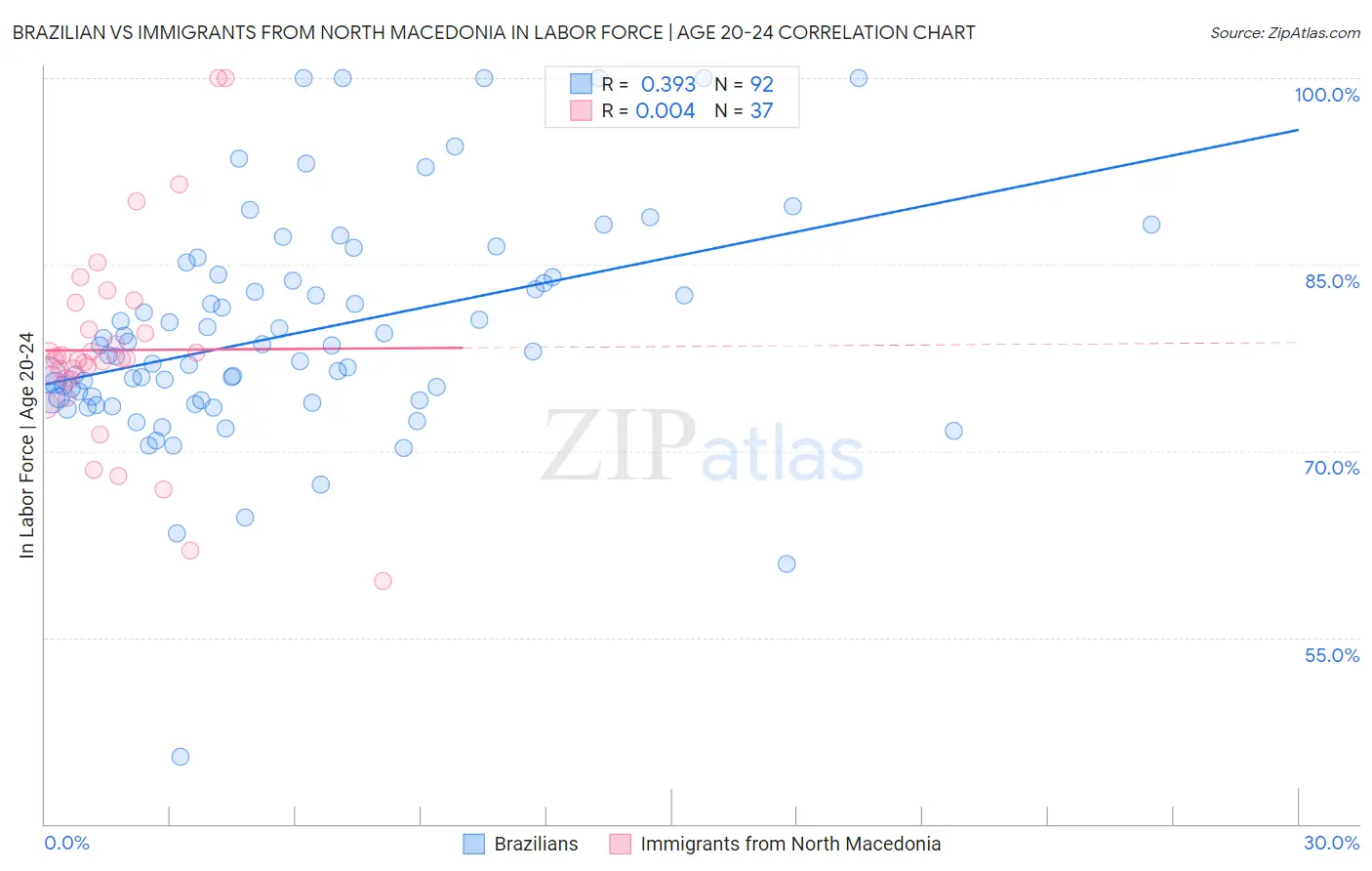 Brazilian vs Immigrants from North Macedonia In Labor Force | Age 20-24