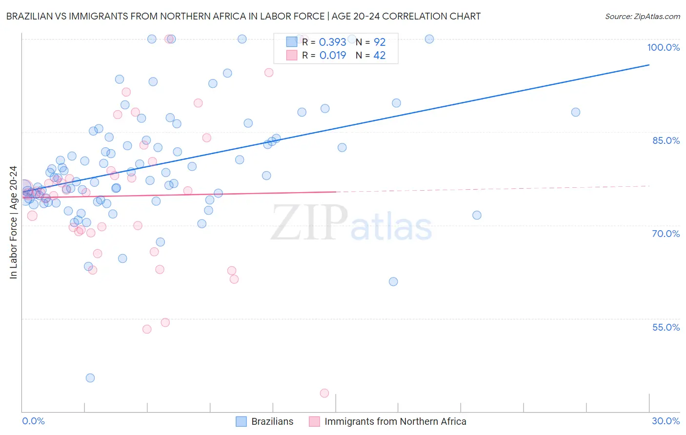 Brazilian vs Immigrants from Northern Africa In Labor Force | Age 20-24