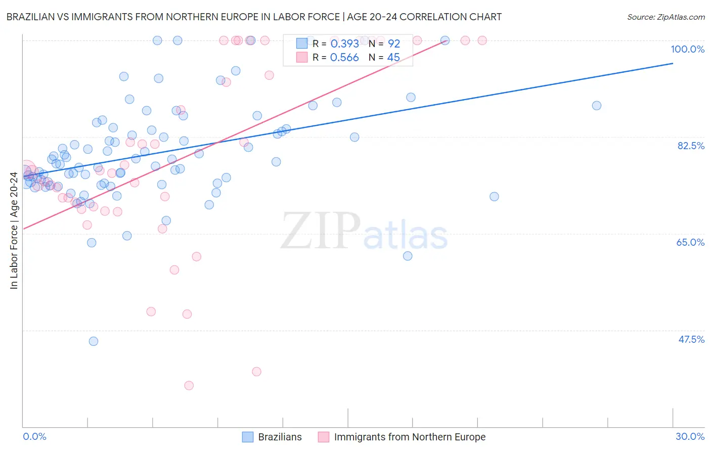 Brazilian vs Immigrants from Northern Europe In Labor Force | Age 20-24