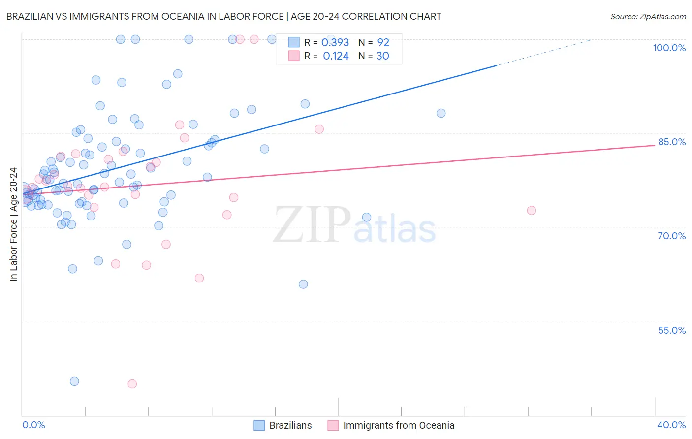 Brazilian vs Immigrants from Oceania In Labor Force | Age 20-24