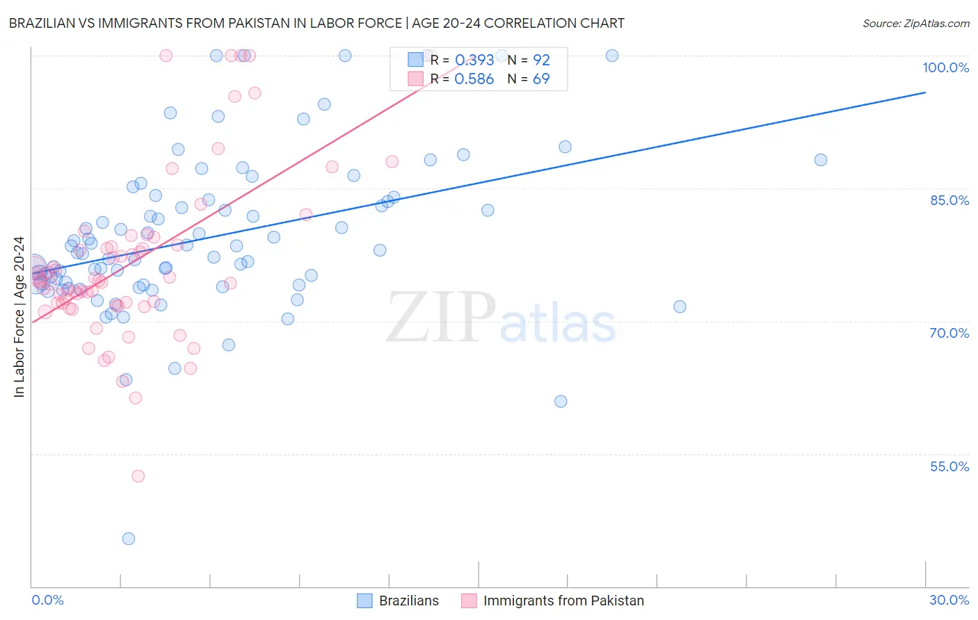 Brazilian vs Immigrants from Pakistan In Labor Force | Age 20-24