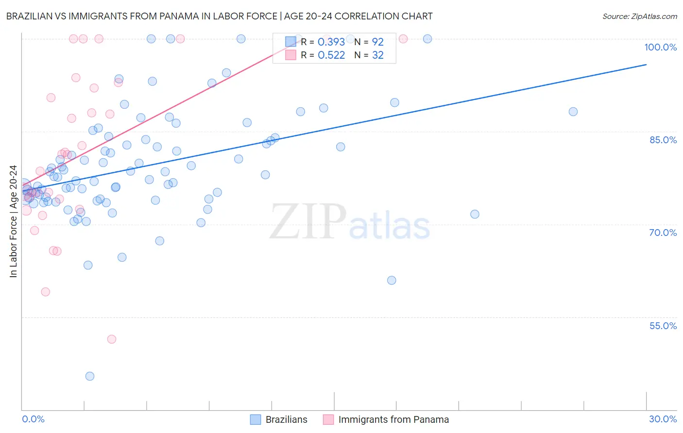 Brazilian vs Immigrants from Panama In Labor Force | Age 20-24