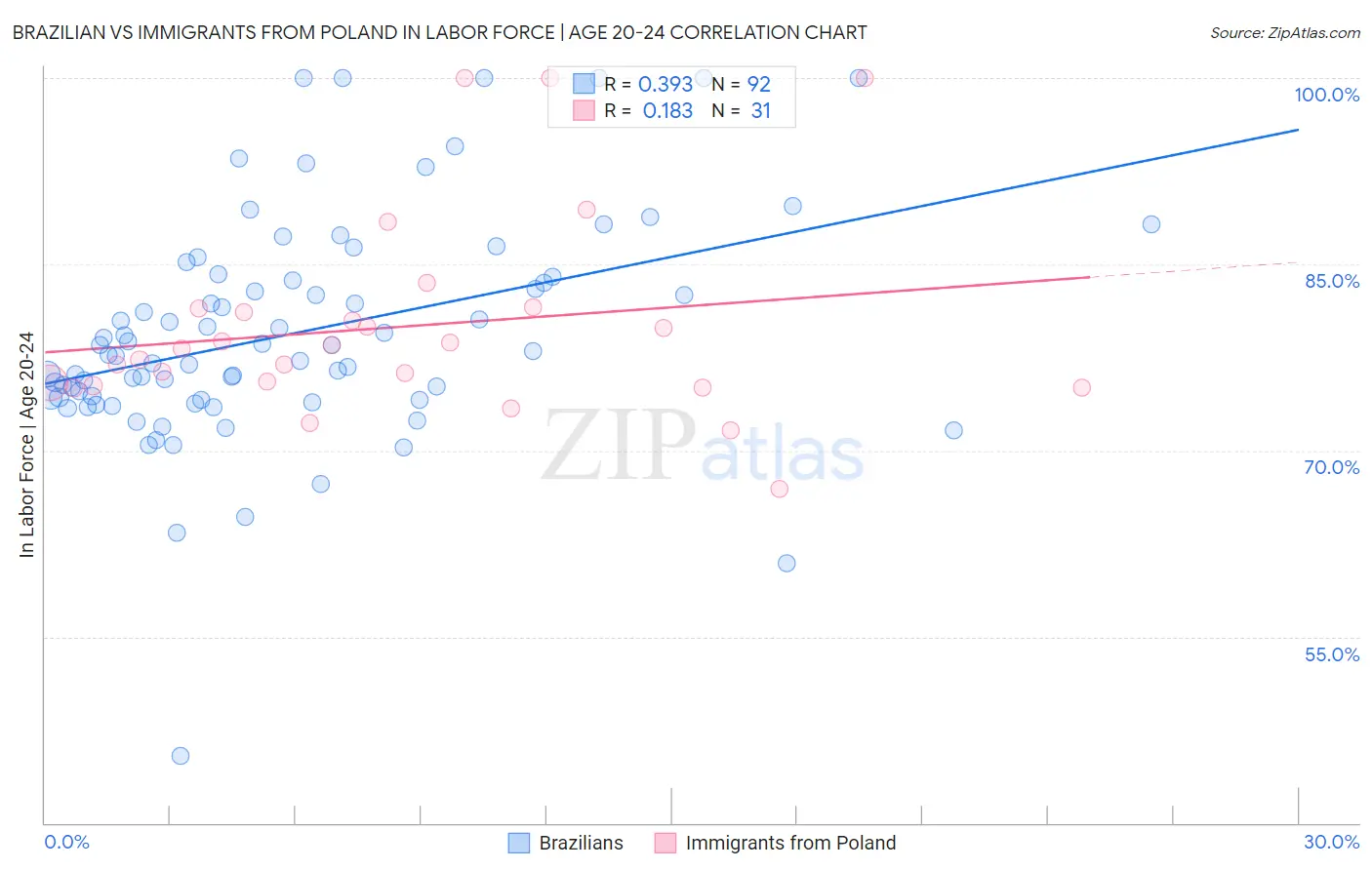 Brazilian vs Immigrants from Poland In Labor Force | Age 20-24