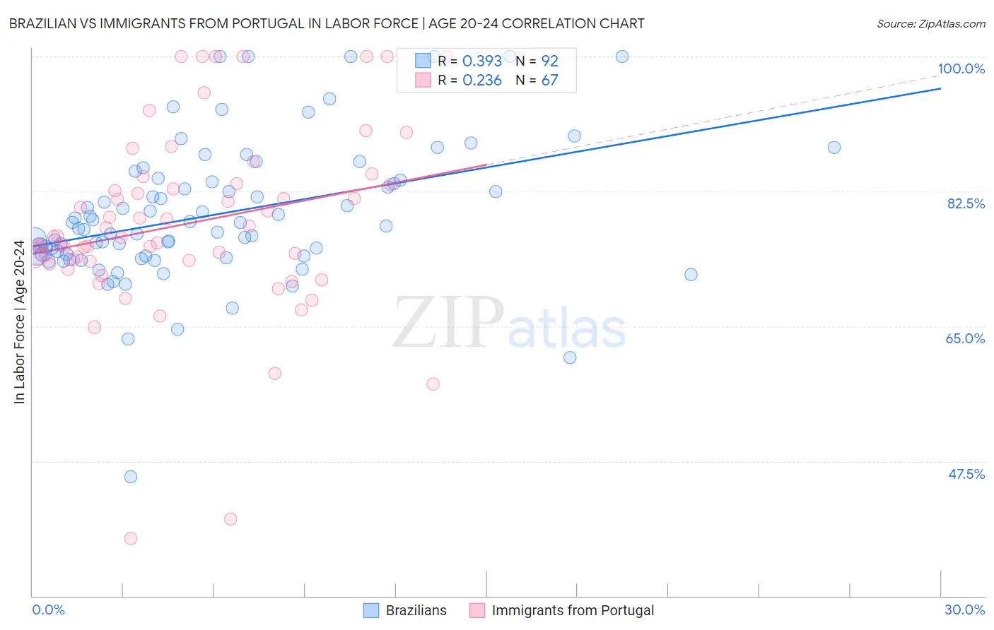 Brazilian vs Immigrants from Portugal In Labor Force | Age 20-24