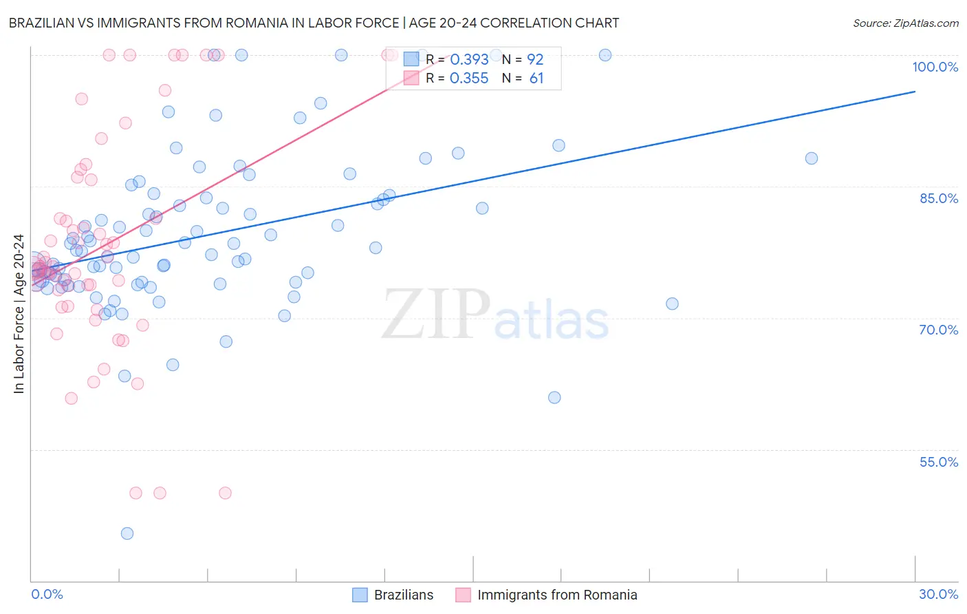 Brazilian vs Immigrants from Romania In Labor Force | Age 20-24