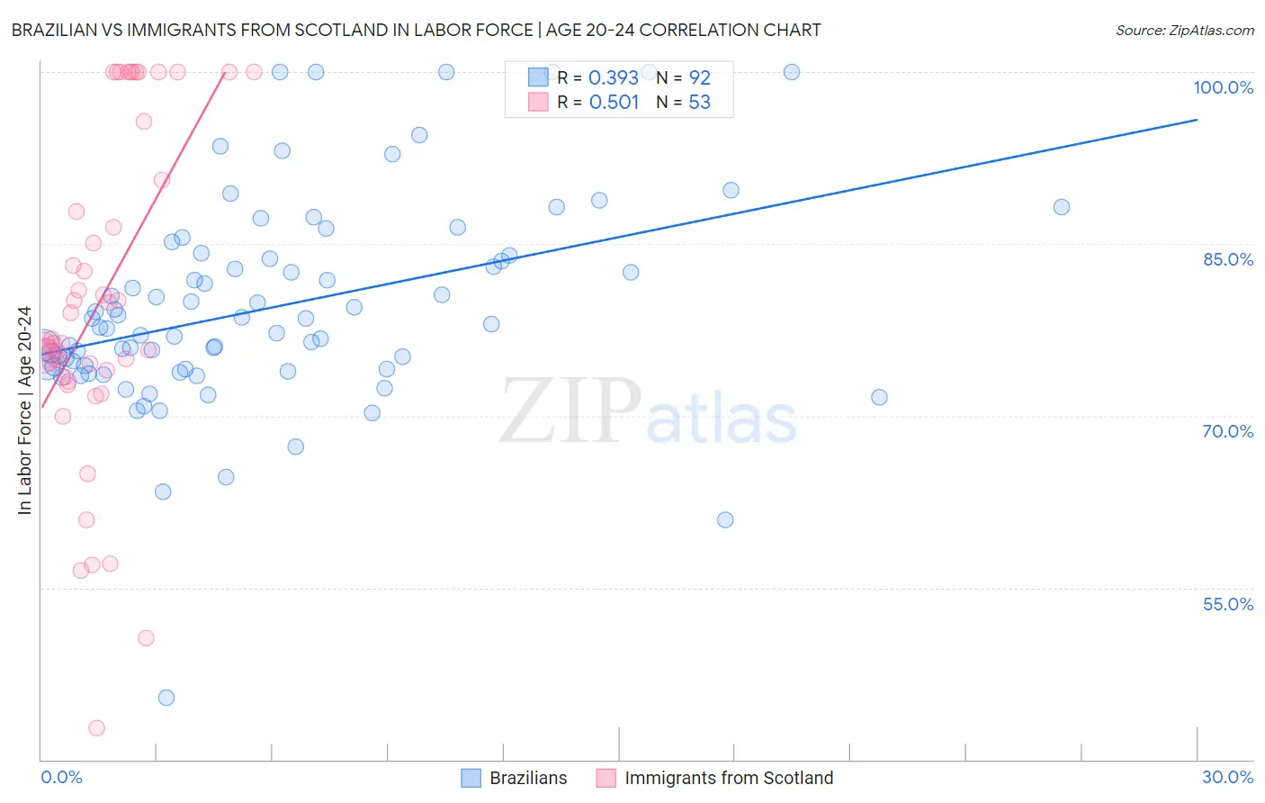 Brazilian vs Immigrants from Scotland In Labor Force | Age 20-24