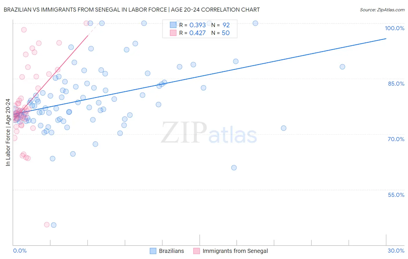 Brazilian vs Immigrants from Senegal In Labor Force | Age 20-24