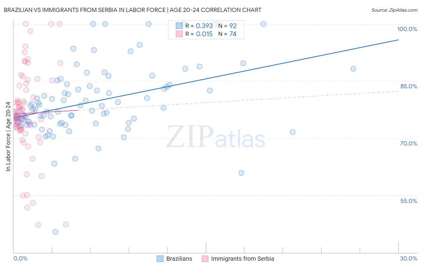 Brazilian vs Immigrants from Serbia In Labor Force | Age 20-24