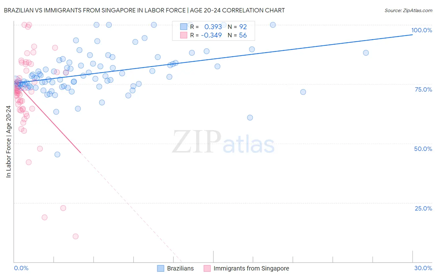 Brazilian vs Immigrants from Singapore In Labor Force | Age 20-24
