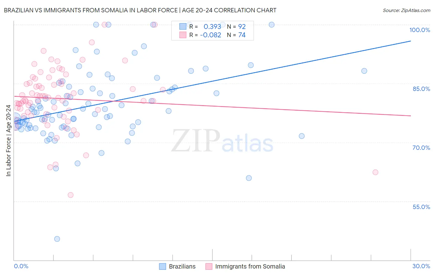 Brazilian vs Immigrants from Somalia In Labor Force | Age 20-24