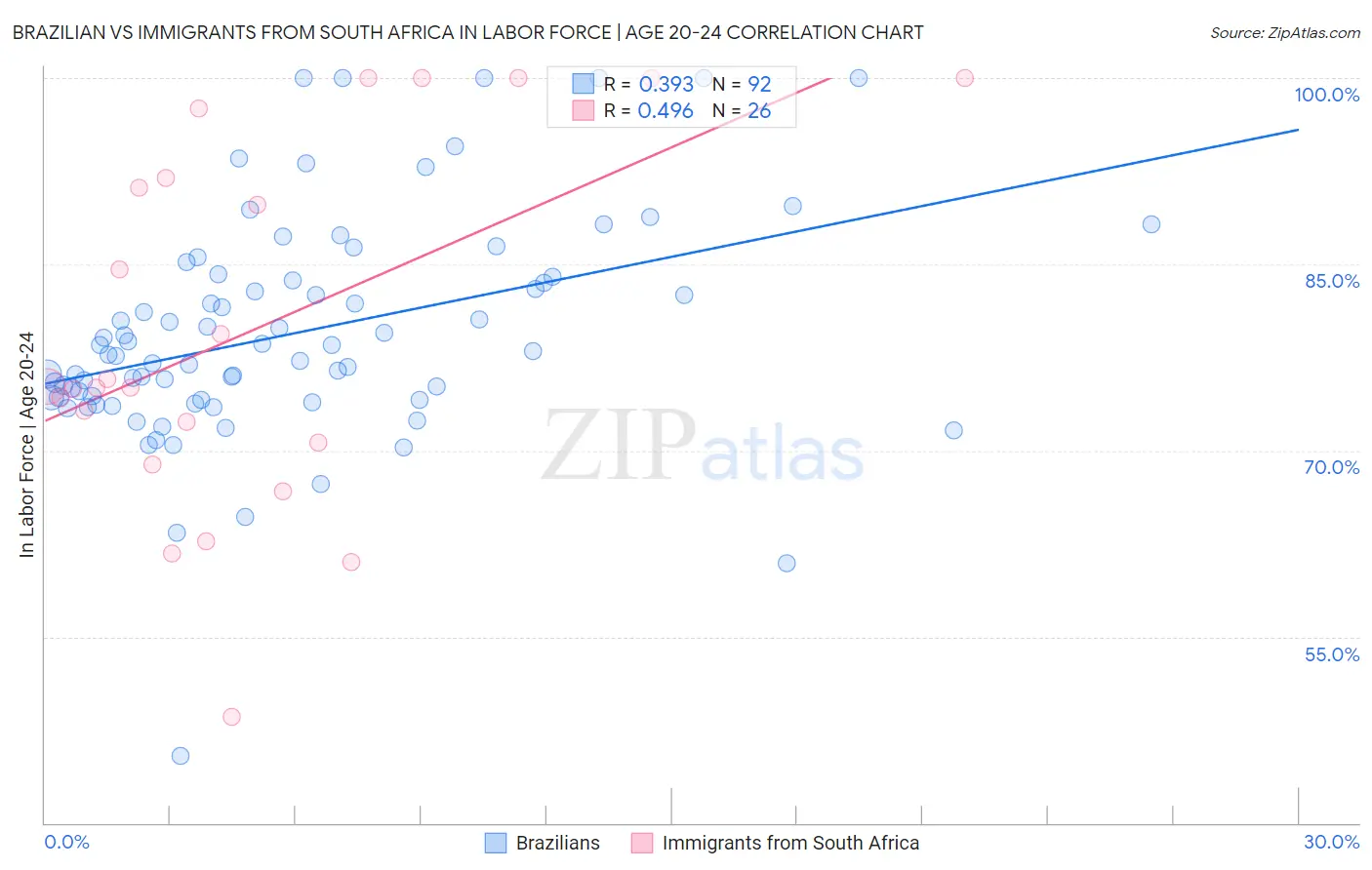 Brazilian vs Immigrants from South Africa In Labor Force | Age 20-24