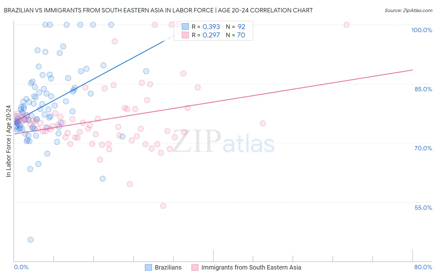 Brazilian vs Immigrants from South Eastern Asia In Labor Force | Age 20-24