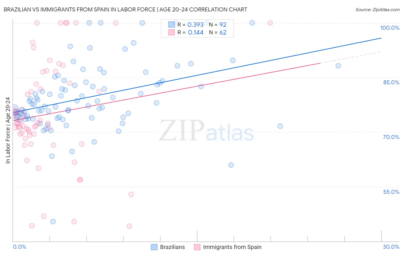 Brazilian vs Immigrants from Spain In Labor Force | Age 20-24