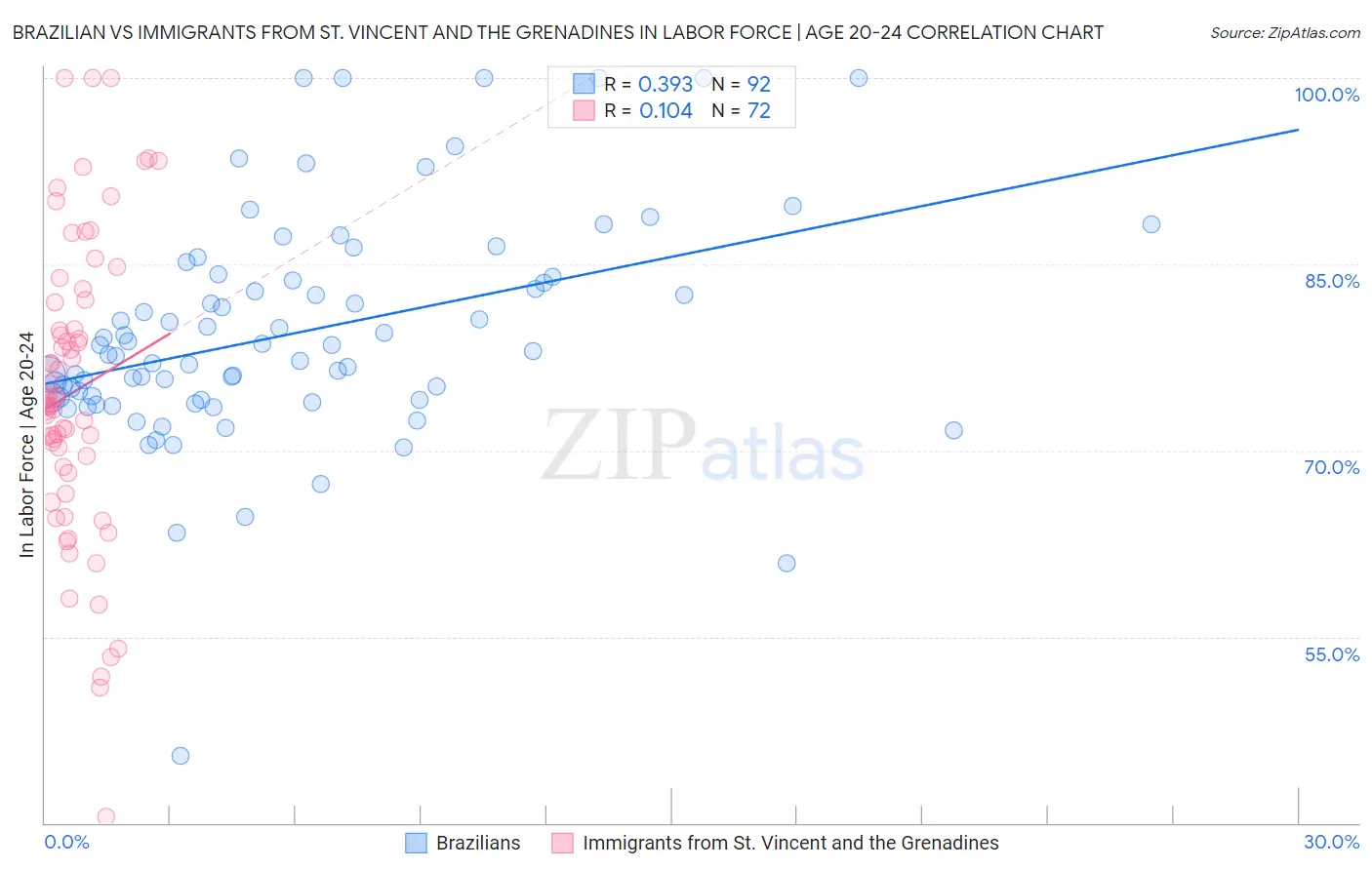 Brazilian vs Immigrants from St. Vincent and the Grenadines In Labor Force | Age 20-24