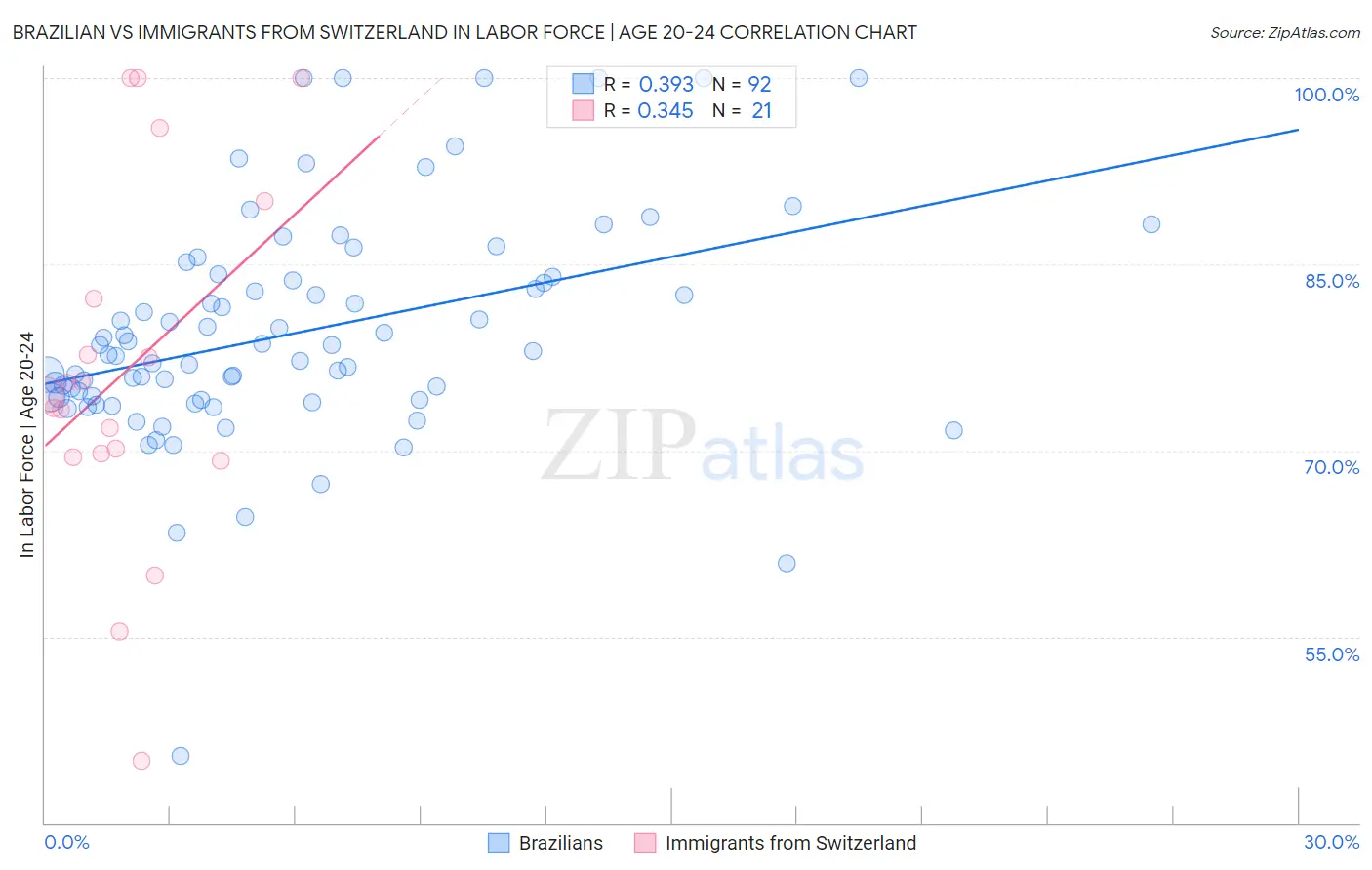 Brazilian vs Immigrants from Switzerland In Labor Force | Age 20-24