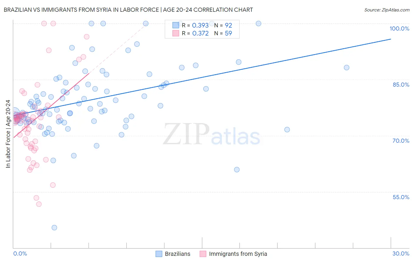 Brazilian vs Immigrants from Syria In Labor Force | Age 20-24