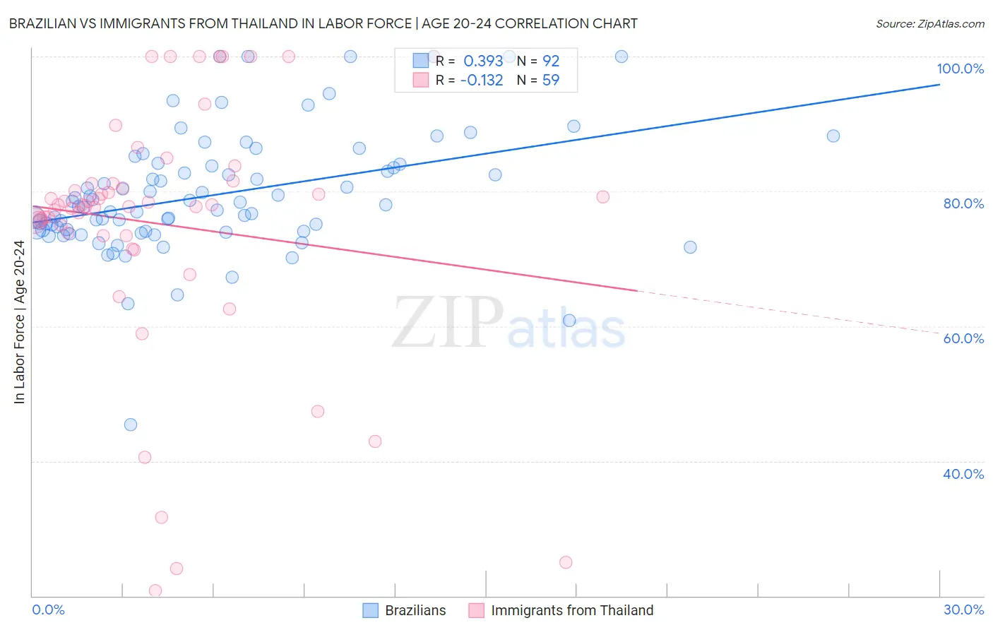 Brazilian vs Immigrants from Thailand In Labor Force | Age 20-24