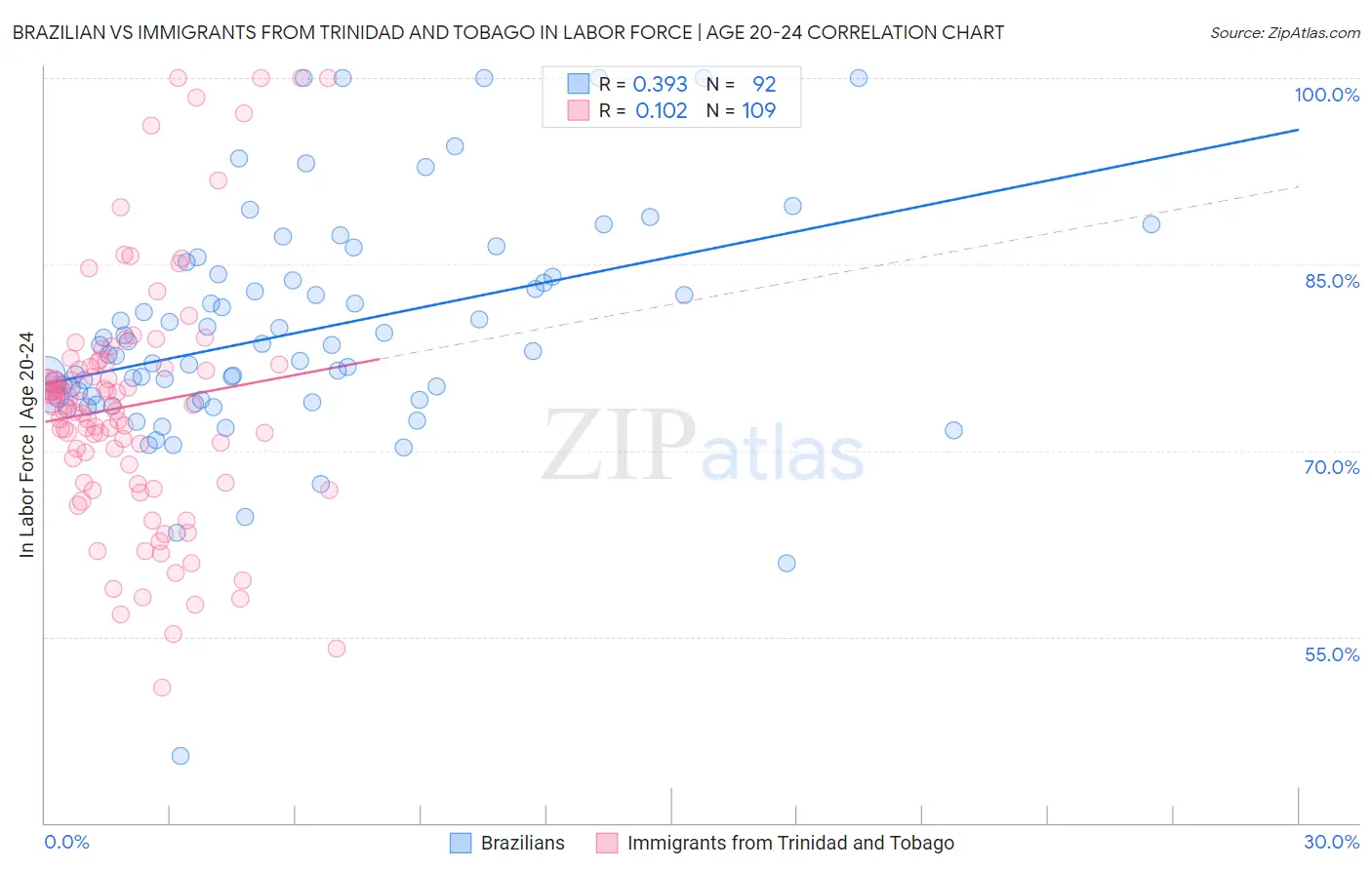 Brazilian vs Immigrants from Trinidad and Tobago In Labor Force | Age 20-24