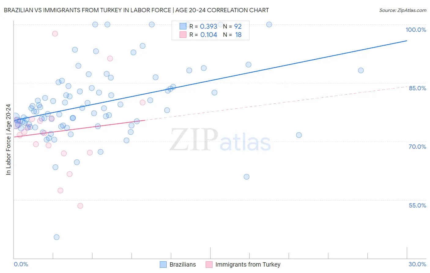 Brazilian vs Immigrants from Turkey In Labor Force | Age 20-24