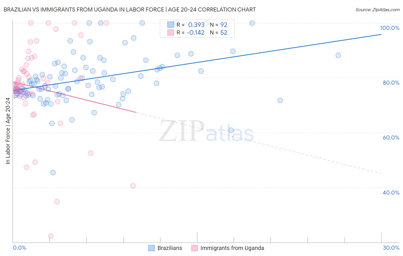 Brazilian vs Immigrants from Uganda In Labor Force | Age 20-24