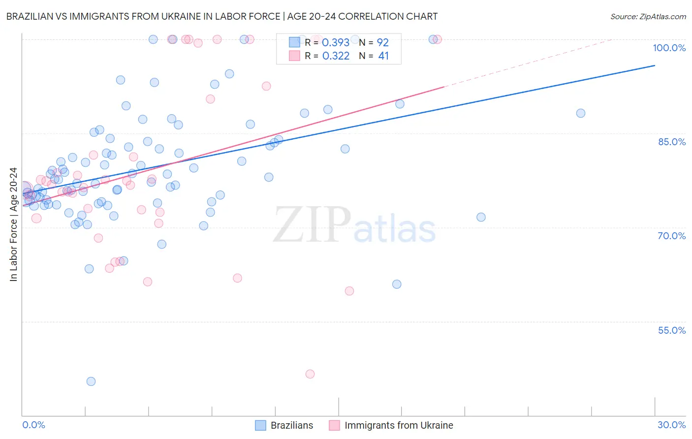 Brazilian vs Immigrants from Ukraine In Labor Force | Age 20-24
