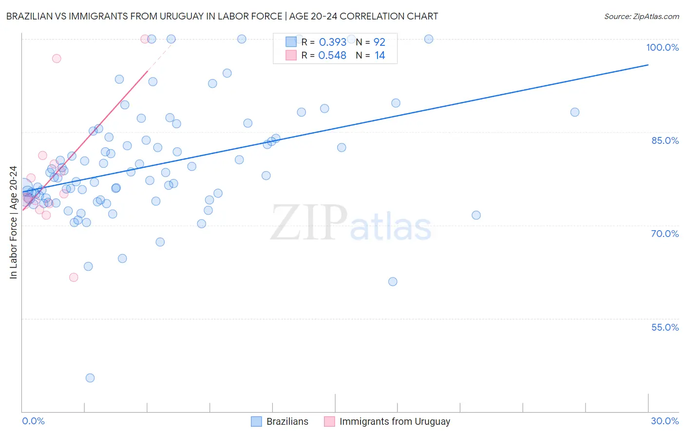 Brazilian vs Immigrants from Uruguay In Labor Force | Age 20-24