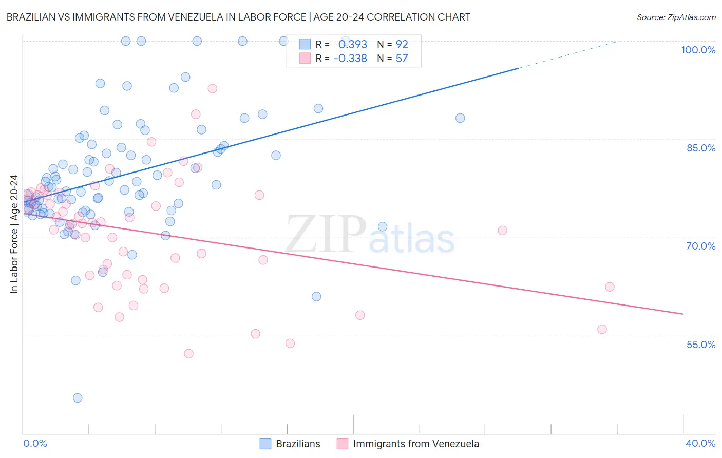 Brazilian vs Immigrants from Venezuela In Labor Force | Age 20-24