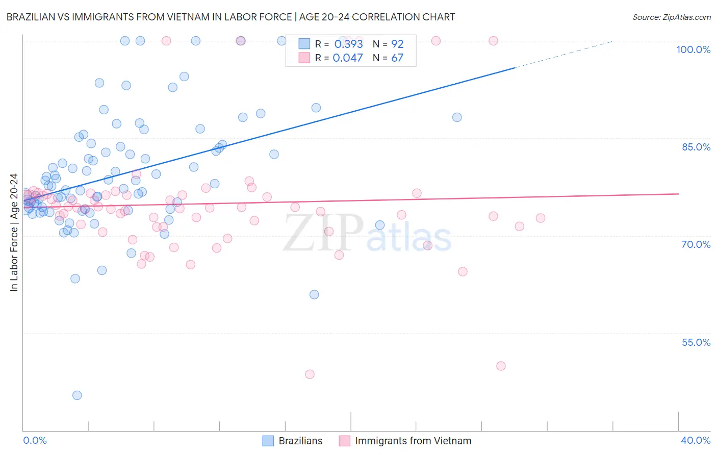 Brazilian vs Immigrants from Vietnam In Labor Force | Age 20-24