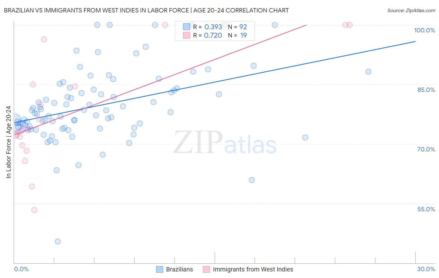 Brazilian vs Immigrants from West Indies In Labor Force | Age 20-24