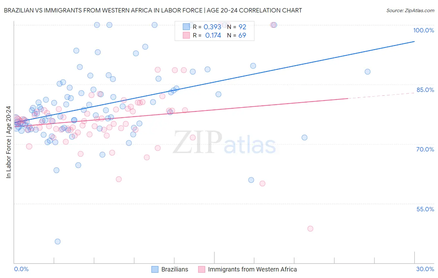 Brazilian vs Immigrants from Western Africa In Labor Force | Age 20-24