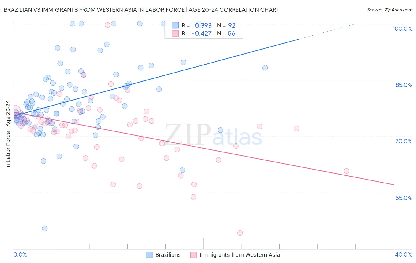 Brazilian vs Immigrants from Western Asia In Labor Force | Age 20-24