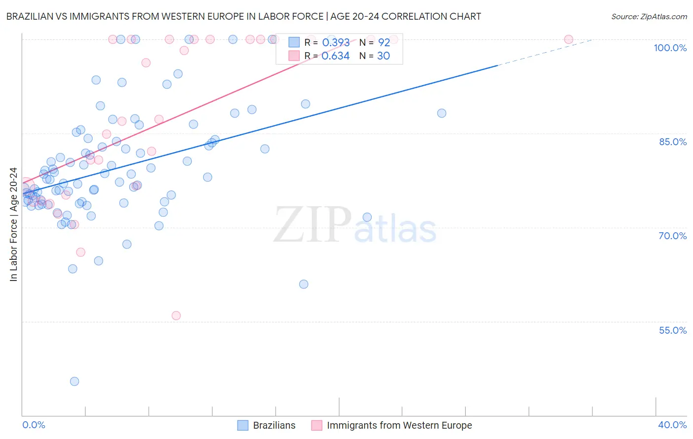 Brazilian vs Immigrants from Western Europe In Labor Force | Age 20-24