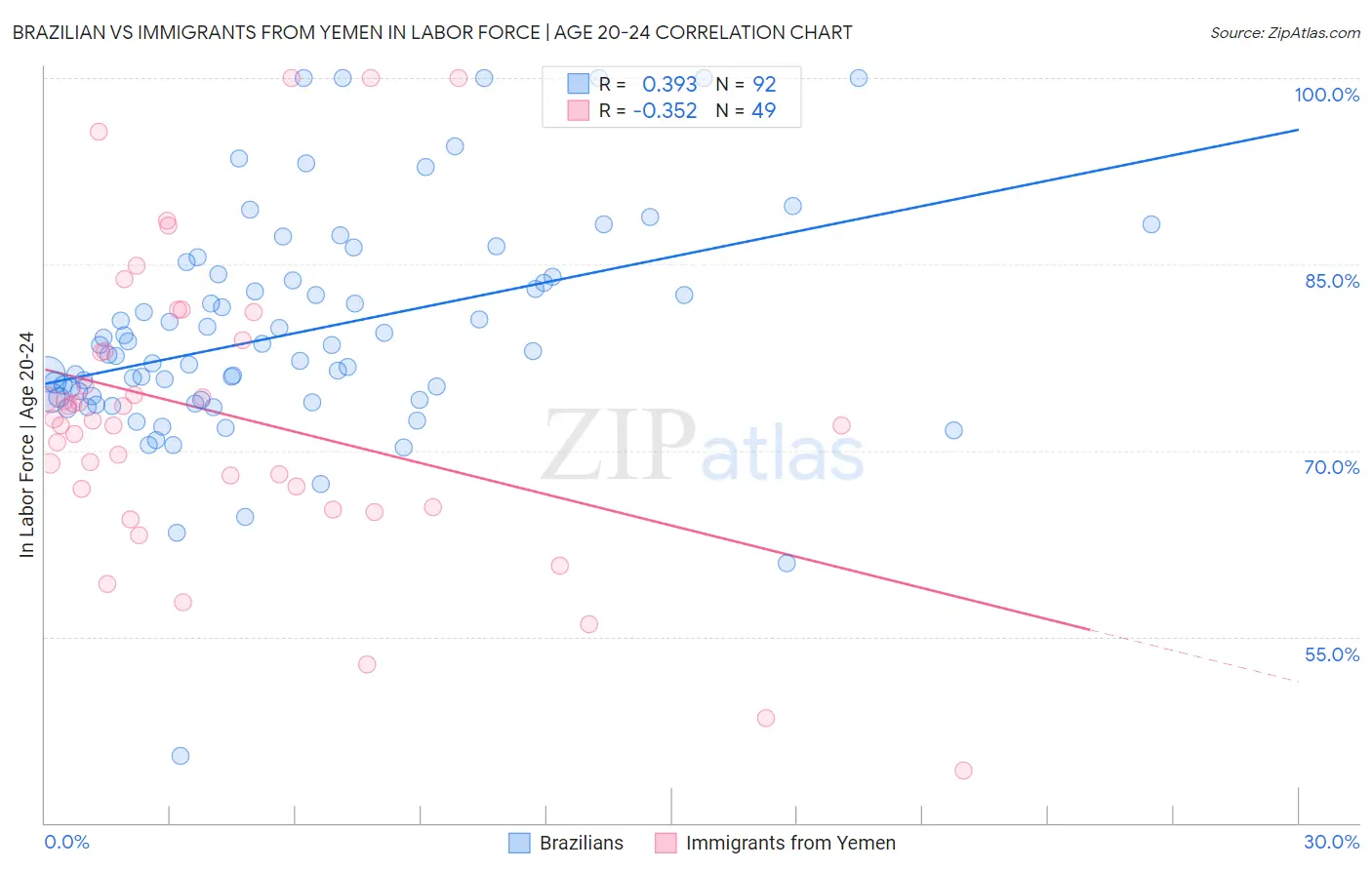 Brazilian vs Immigrants from Yemen In Labor Force | Age 20-24