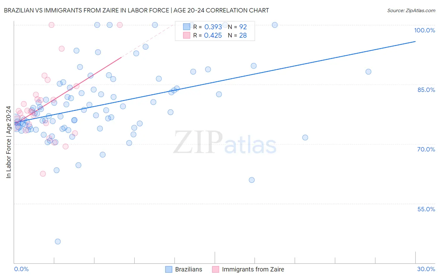 Brazilian vs Immigrants from Zaire In Labor Force | Age 20-24