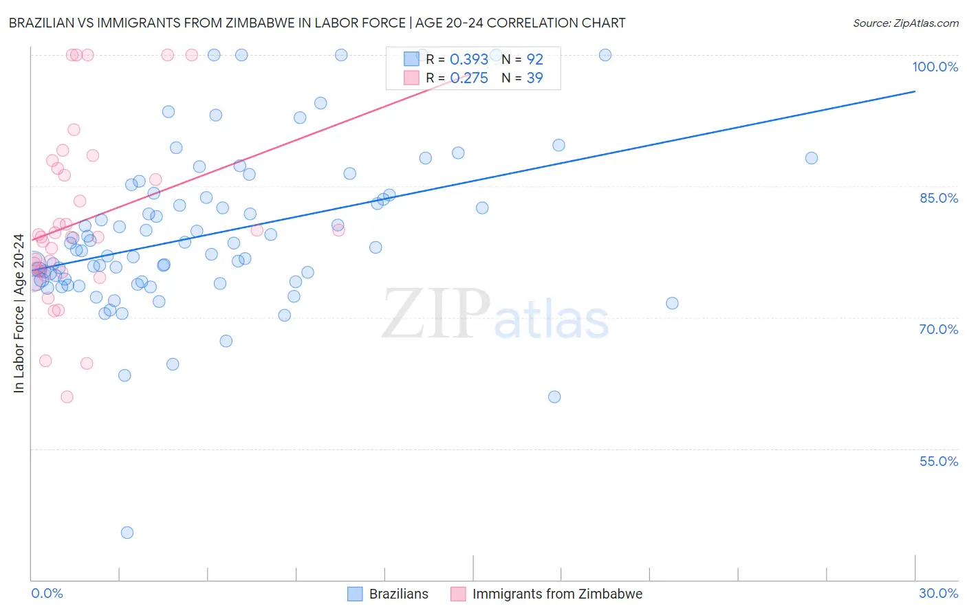 Brazilian vs Immigrants from Zimbabwe In Labor Force | Age 20-24