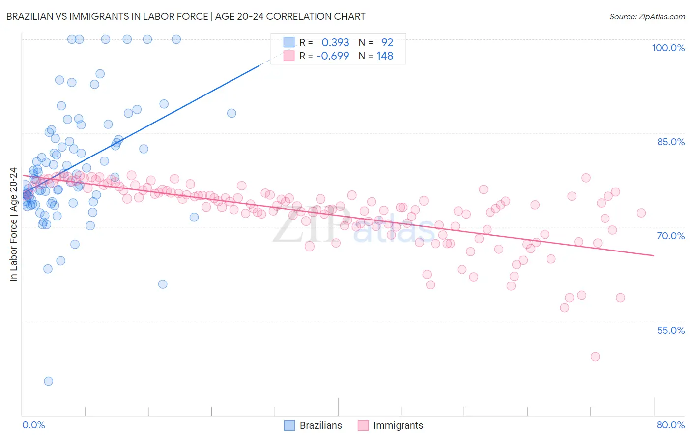 Brazilian vs Immigrants In Labor Force | Age 20-24
