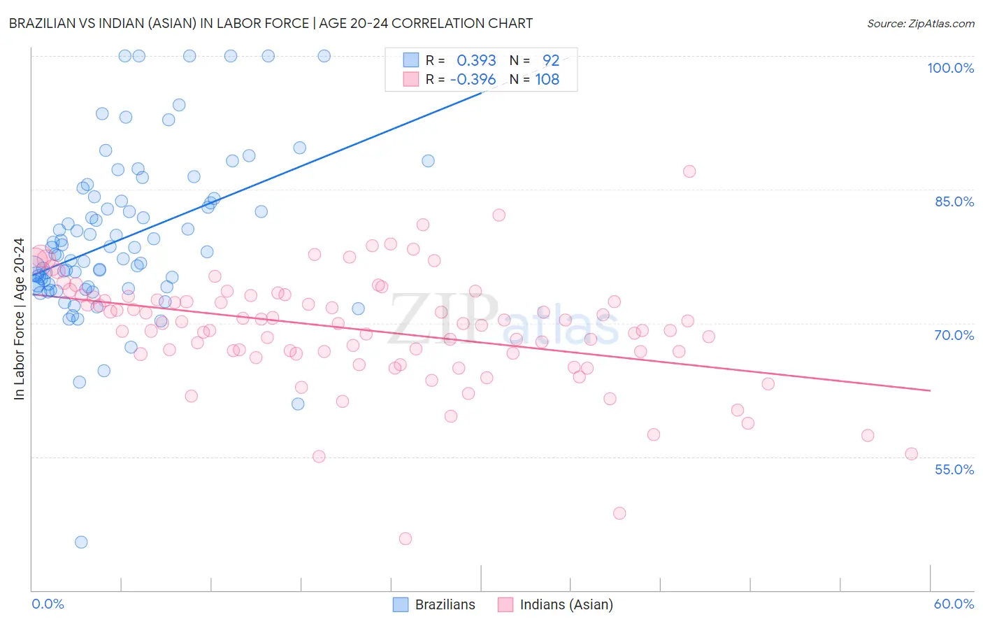 Brazilian vs Indian (Asian) In Labor Force | Age 20-24