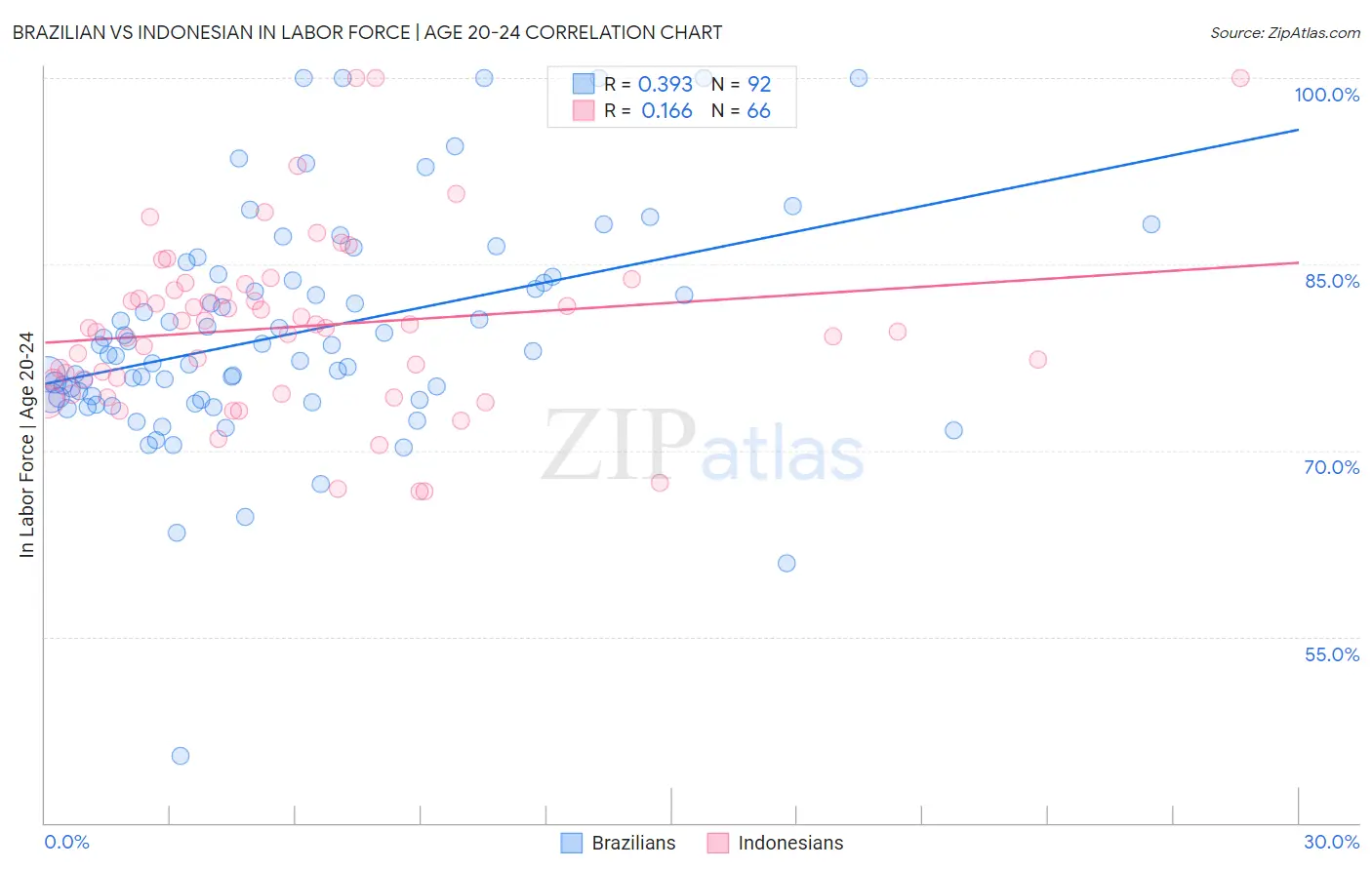 Brazilian vs Indonesian In Labor Force | Age 20-24