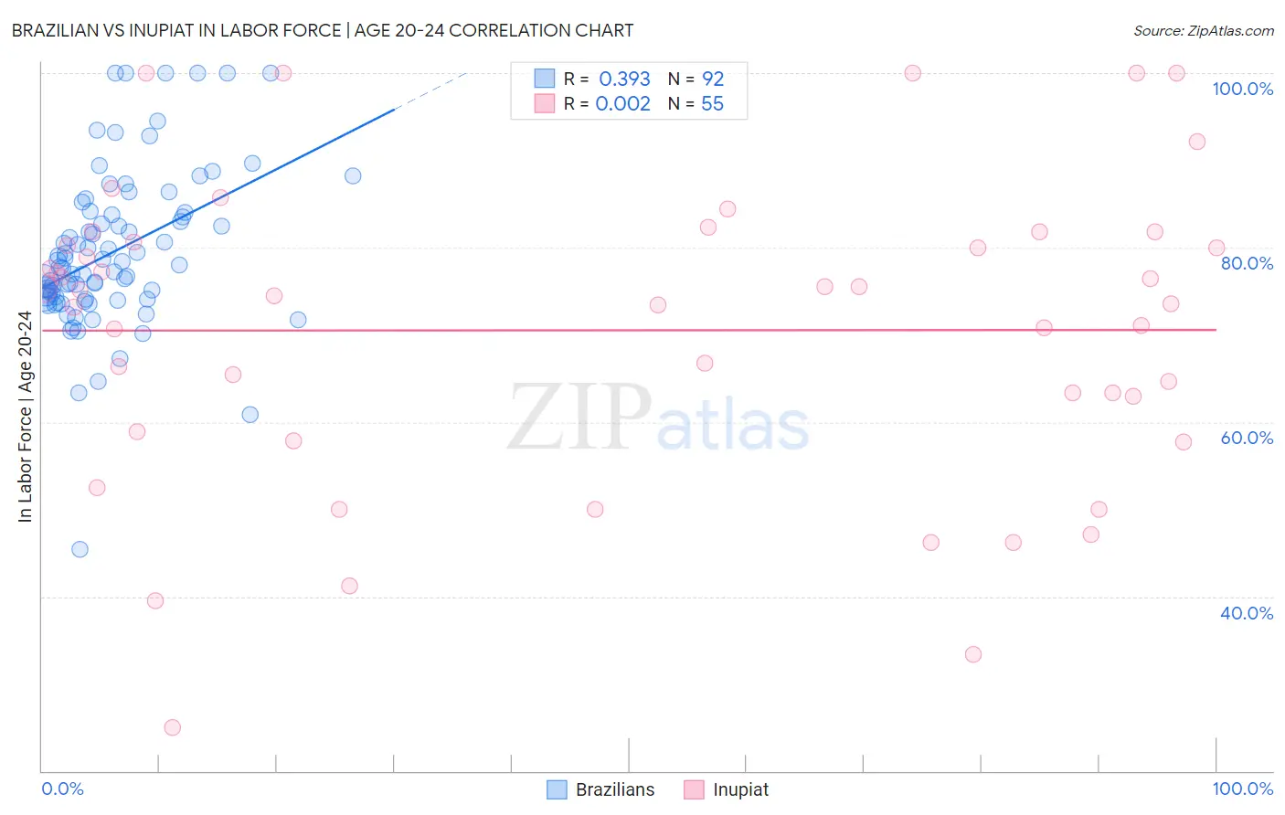 Brazilian vs Inupiat In Labor Force | Age 20-24