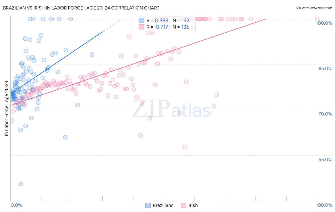 Brazilian vs Irish In Labor Force | Age 20-24