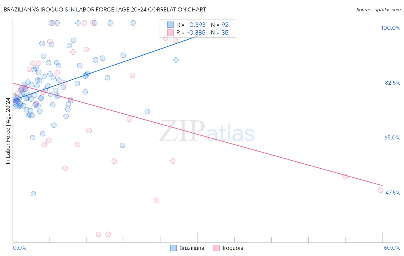 Brazilian vs Iroquois In Labor Force | Age 20-24
