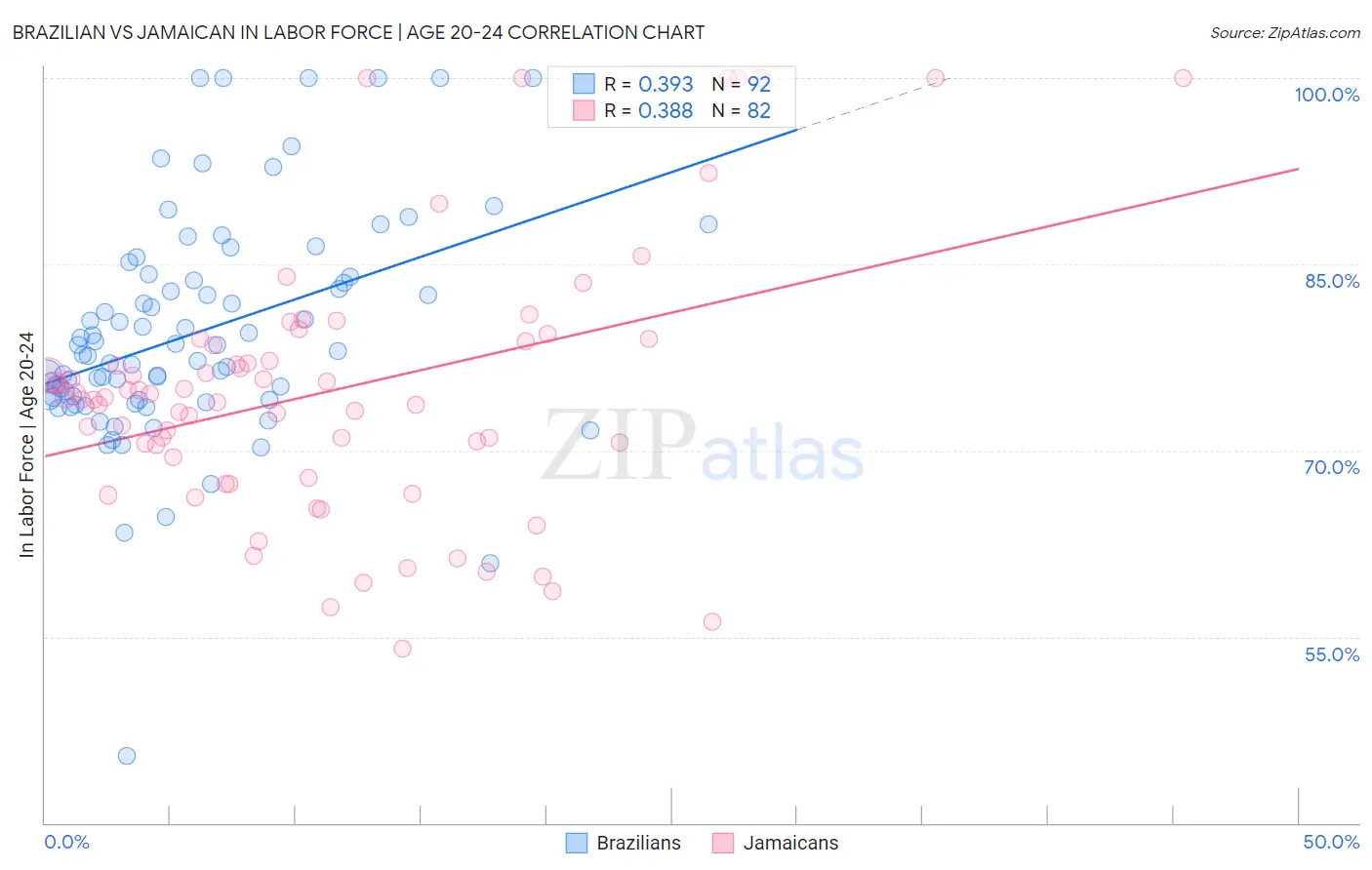 Brazilian vs Jamaican In Labor Force | Age 20-24